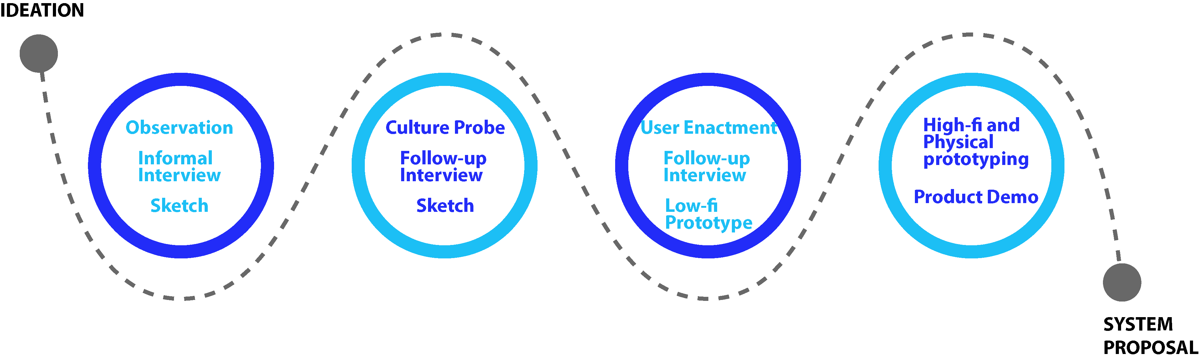 Formative study timeline